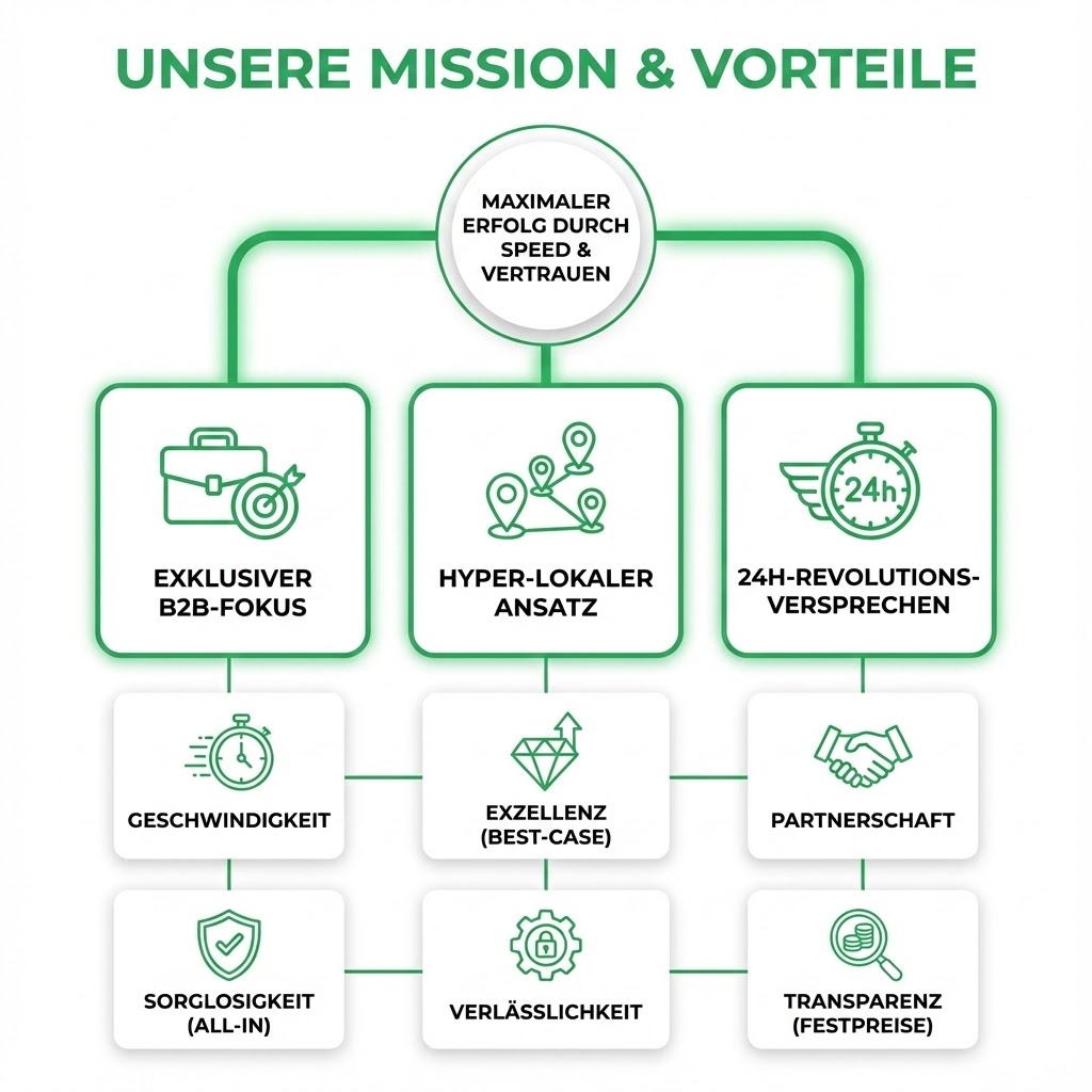 enerprio® Mission und Vorteile - B2B Fokus, Hyper-lokaler Ansatz, 24h Versprechen